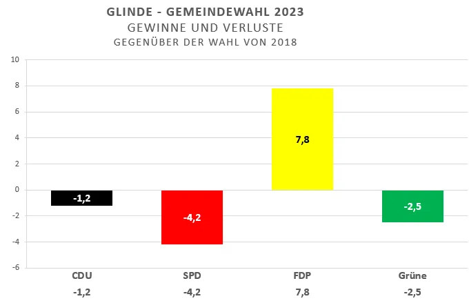 Gemeindewahl Glinde 2023 - Gewinne und Verluste
